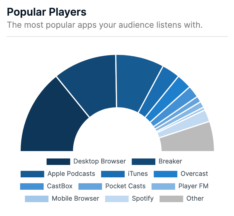 Most Popular Player